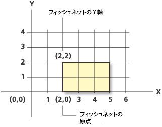 フィッシュネットの生成の例 2