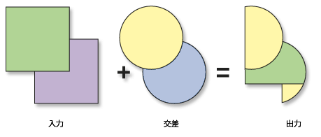 インターセクト リージョンの図