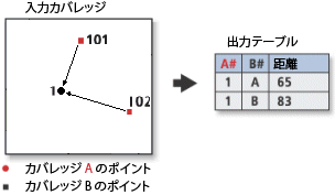 Point Distance illustration