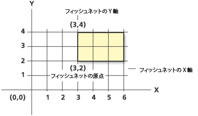 フィッシュネットの生成の例 3