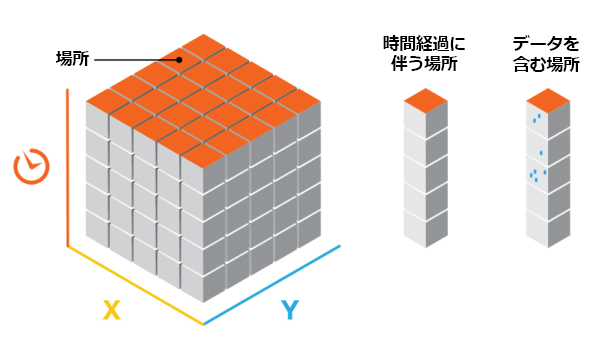 データを含むキューブの場所とデータを含まないキューブの場所