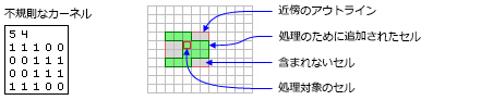 不規則な近傍を使用する [フォーカル統計 (Focal Statistics)] ツール