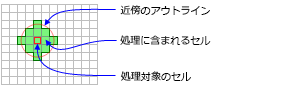 円の近傍を使用する [フォーカル統計 (Focal Statistics)] ツール