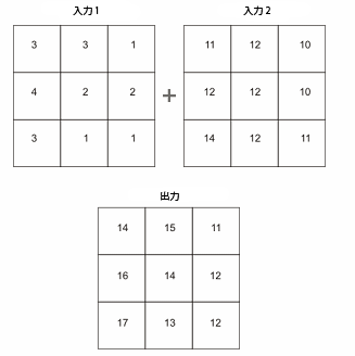 2 つのラスターの加算