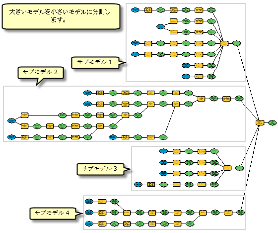大きなモデルから小さいサブモデルへの分割