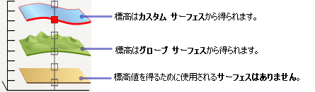 ArcGlobe のレイヤーの現在の標高設定