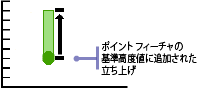 ポイントの立ち上げ - 方法 4