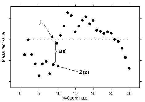 Ordinary kriging with one spatial dimension