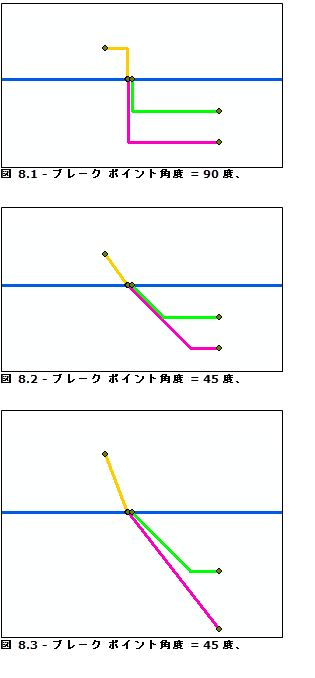 相対主軸 - ブレーク ポイント パラメーターの説明