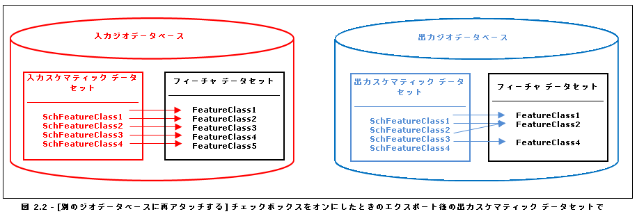 再アタッチのチェックボックスをオンにした場合の結果