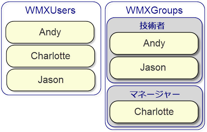 Active directory users and groups structure for Workflow Manager