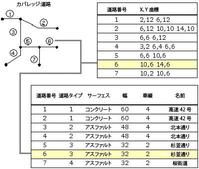 カバレッジの座標と属性