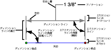 ディメンション フィーチャは、それぞれ異なるシンボル表示と配置ルールで表現された、さまざまなパートで構成される