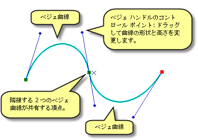 ベジェ曲線のエレメント