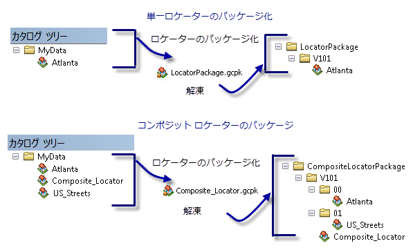 ロケーター パッケージ フォルダーの構造