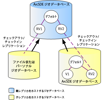 チェックアウト/チェックイン レプリケーションでのレプリカ バージョン