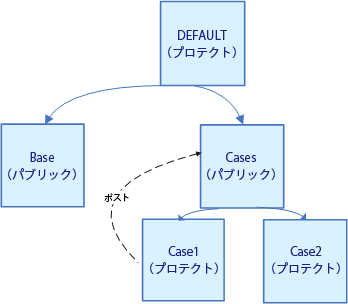 編集を Cases にポスト