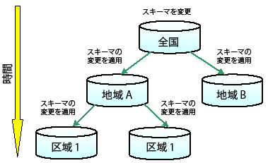 スキーマの変更