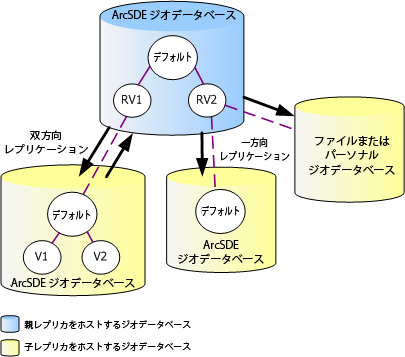 一方向および双方向レプリケーションのレプリカ バージョン