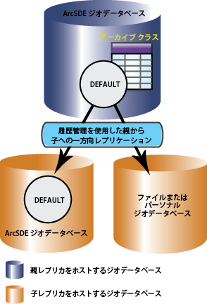 履歴管理を使用した親から子への一方向レプリケーション