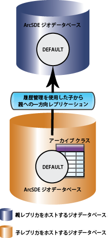 履歴管理を使用した子から親への一方向レプリケーション