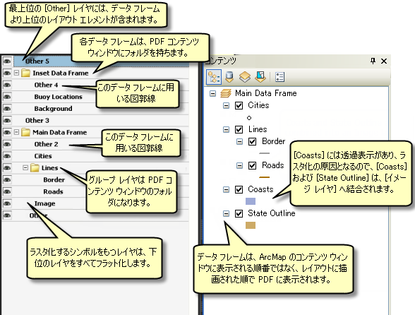 この図は、ArcMap のコンテンツ ウィンドウ（右側）と PDF レイヤ（左側）の相関関係を示しています。