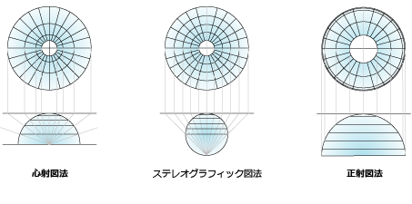 さまざまな極法投影法の比較図