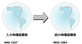 地理座標系変換の説明図