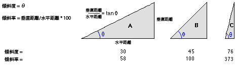 傾斜角度と傾斜率