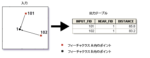 ポイント間距離 (Point Distance) の図