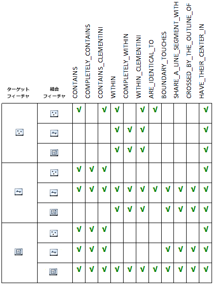 フィーチャ タイプの組み合わせに対して有効な空間リレーションシップ