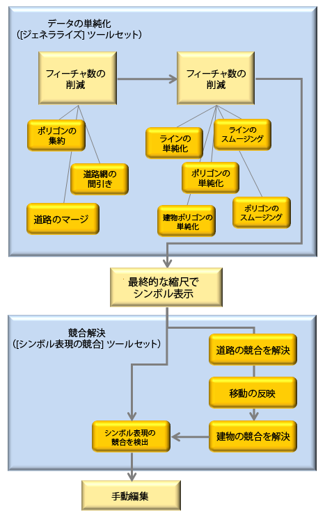工程の概要図と対応するジオプロセシング ツール (カートグラフィックス表示用データのジェネラライズに使用)