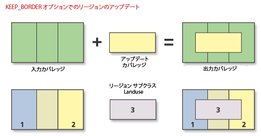 KEEP_BORDER オプションによる更新の図