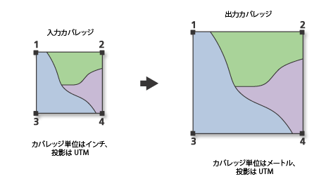 トランスフォーム (Transform) の図