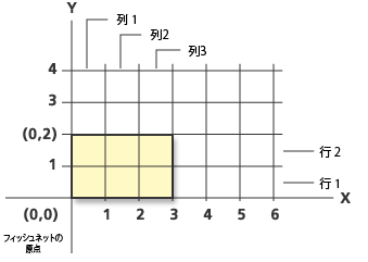 フィッシュネットの生成の例 1