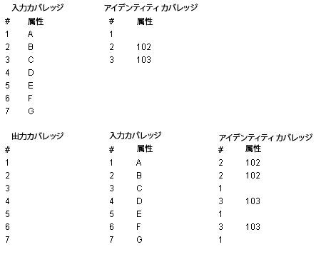 アイデンティティ ポイントの表