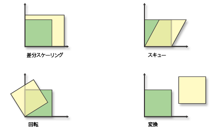 アフィン変換