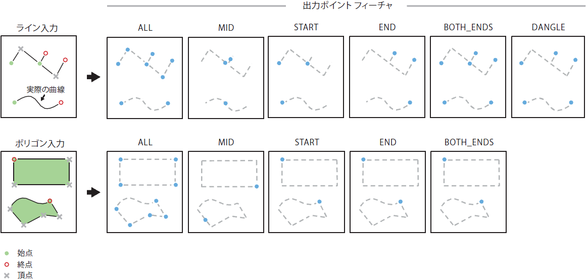 フィーチャの頂点 → ポイント (Feature Vertices To Points)