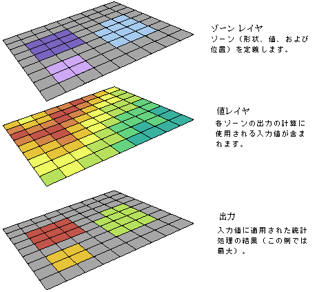 ゾーン統計 (Zonal Statistics) の入力と出力の例