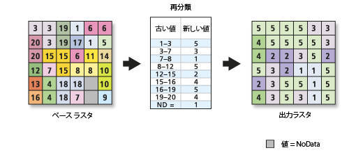 RemapRange 再分類テーブルの例を示す図