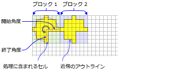 NbrWedge neighborhood for BlockStatistics function