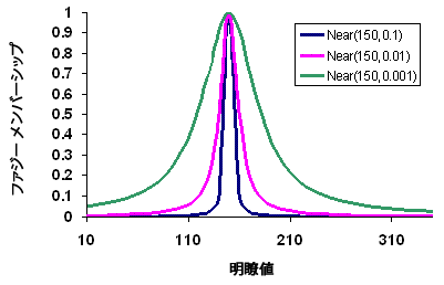 Fuzzy Near graph