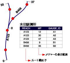 一連のライン フィーチャに沿って一定の間隔で作成されたポイント イベント