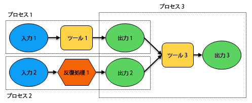 複数のモデル プロセス