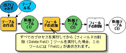 プロセスの実行