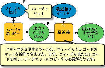 スキーマを変更するツールでのフィーチャ セットおよびレコード セットの使用