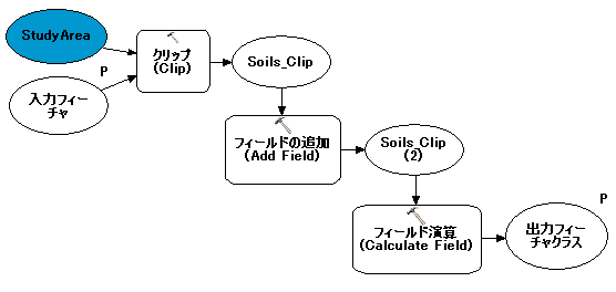 空の変数を使用したモデル