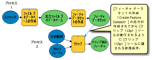 前提条件の例