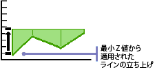 ラインの立ち上げ - 方法 1