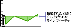 ラインの立ち上げ - 方法 3